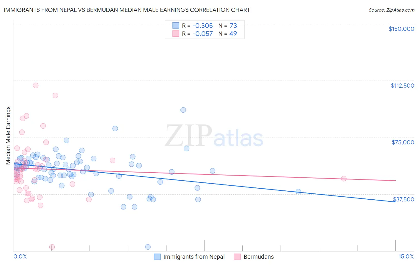 Immigrants from Nepal vs Bermudan Median Male Earnings