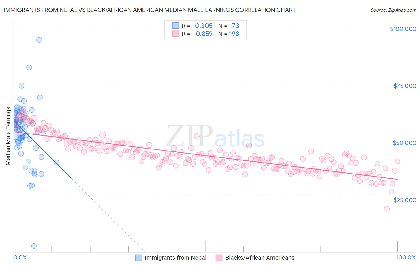 Immigrants from Nepal vs Black/African American Median Male Earnings