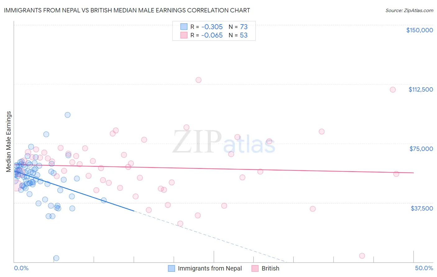 Immigrants from Nepal vs British Median Male Earnings