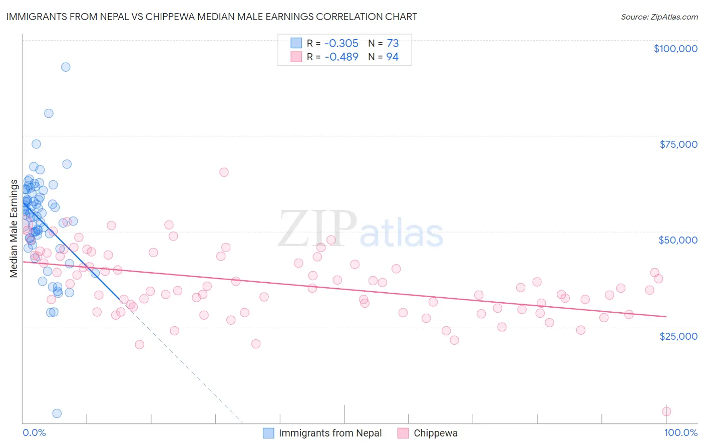 Immigrants from Nepal vs Chippewa Median Male Earnings