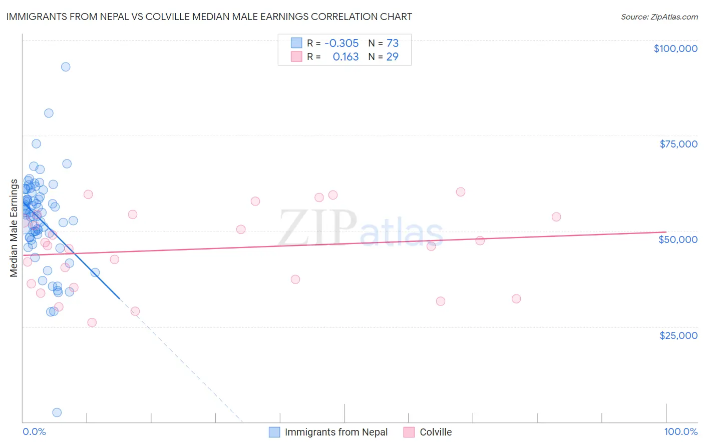 Immigrants from Nepal vs Colville Median Male Earnings