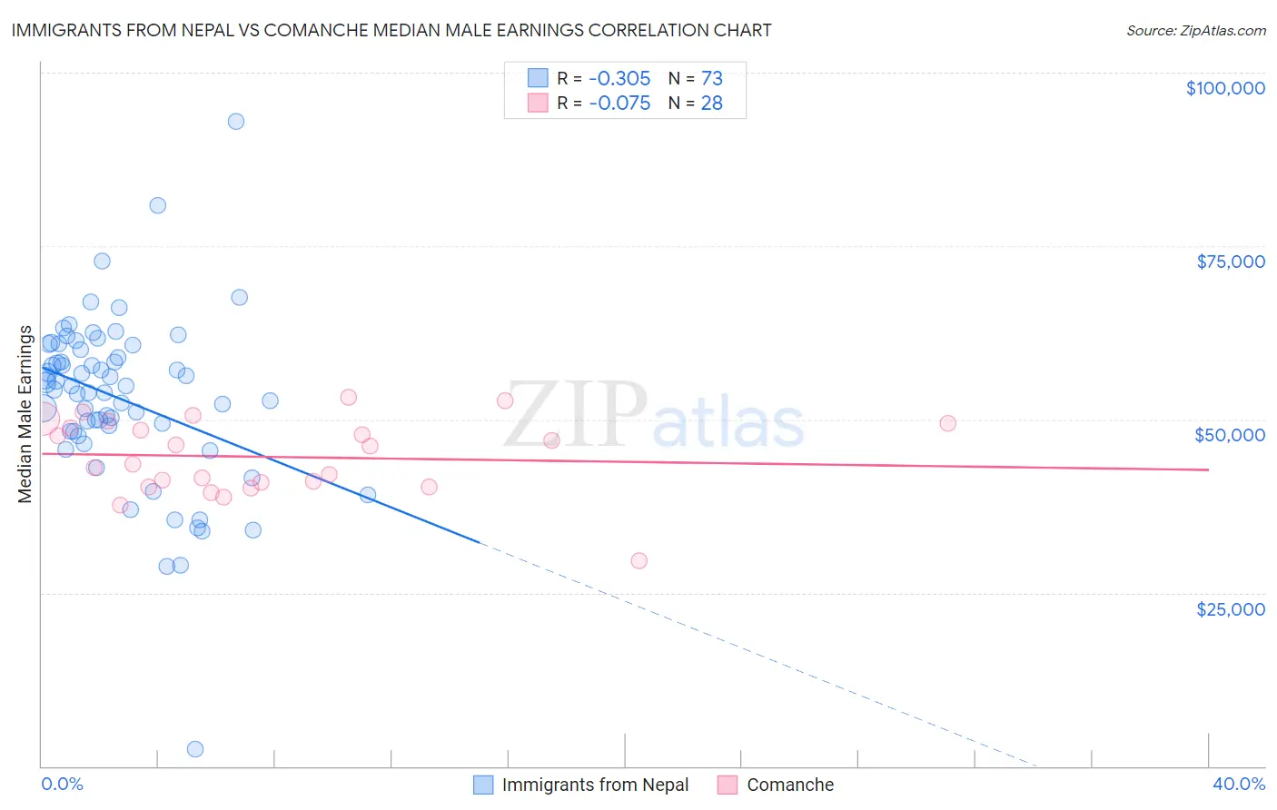 Immigrants from Nepal vs Comanche Median Male Earnings