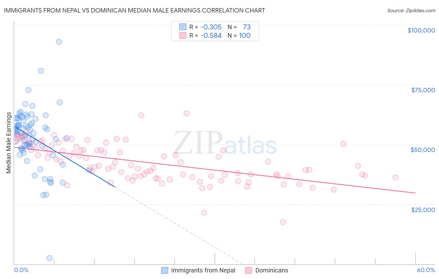 Immigrants from Nepal vs Dominican Median Male Earnings