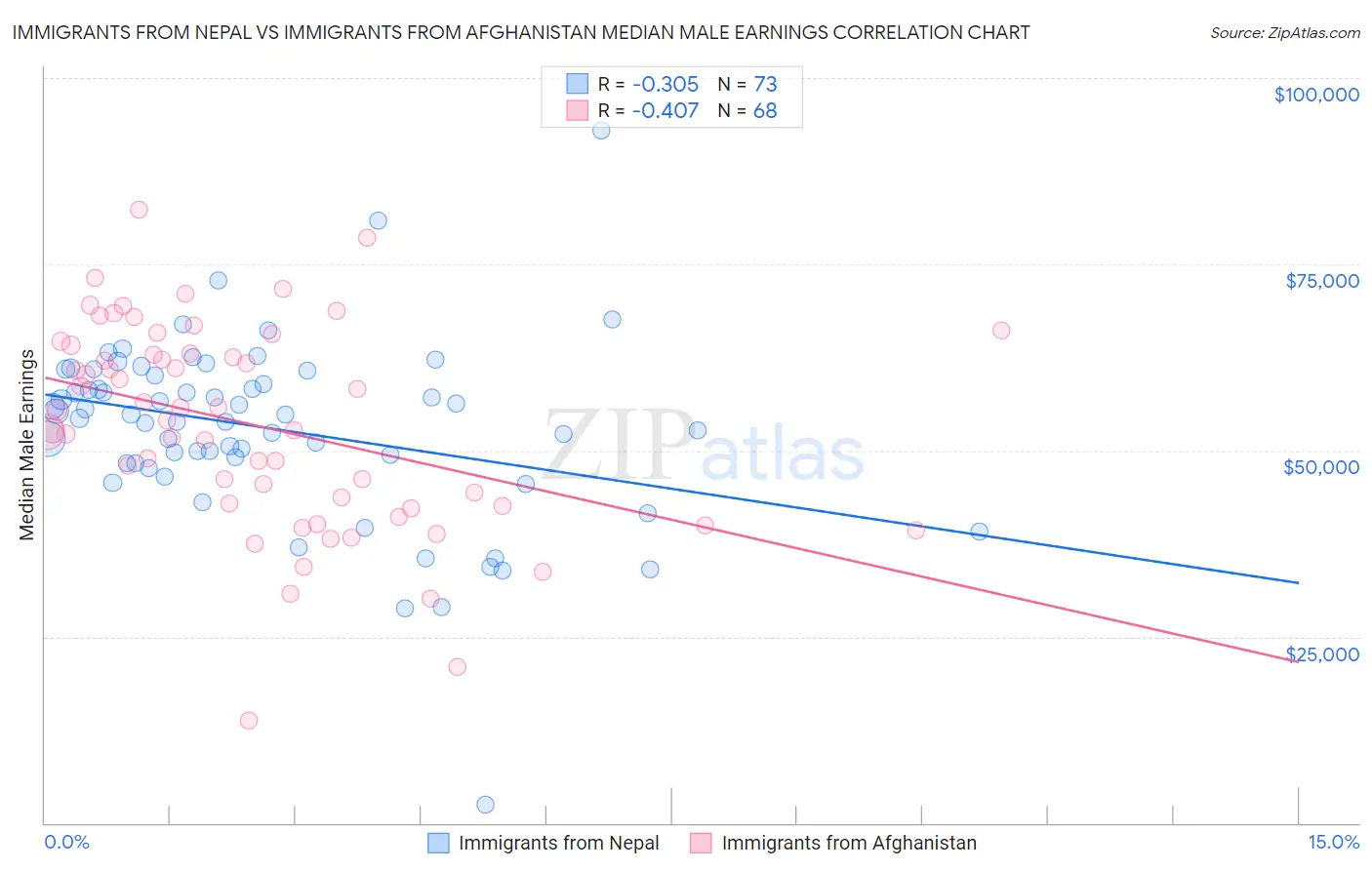 Immigrants from Nepal vs Immigrants from Afghanistan Median Male Earnings