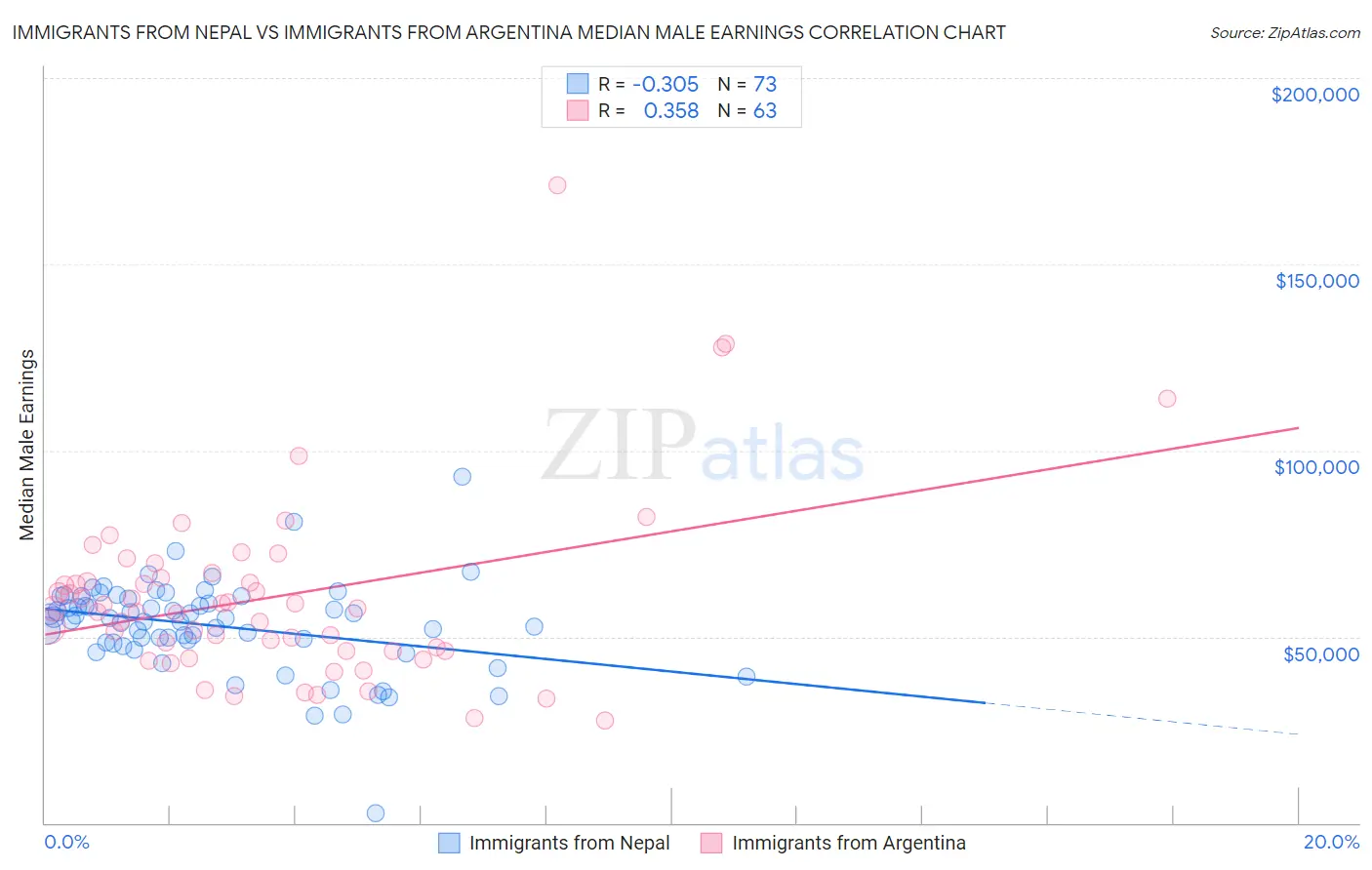 Immigrants from Nepal vs Immigrants from Argentina Median Male Earnings