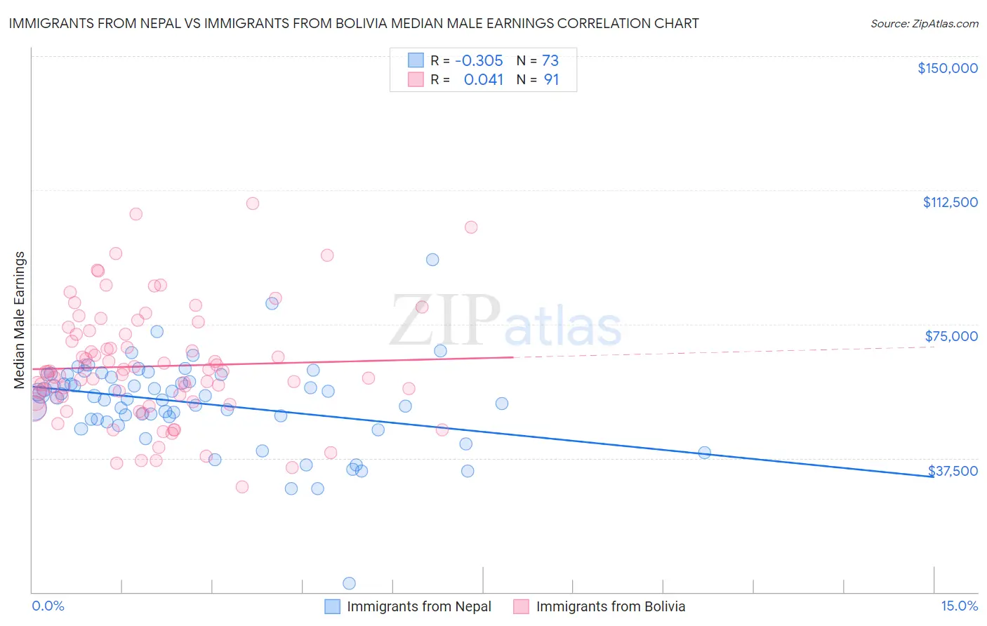 Immigrants from Nepal vs Immigrants from Bolivia Median Male Earnings