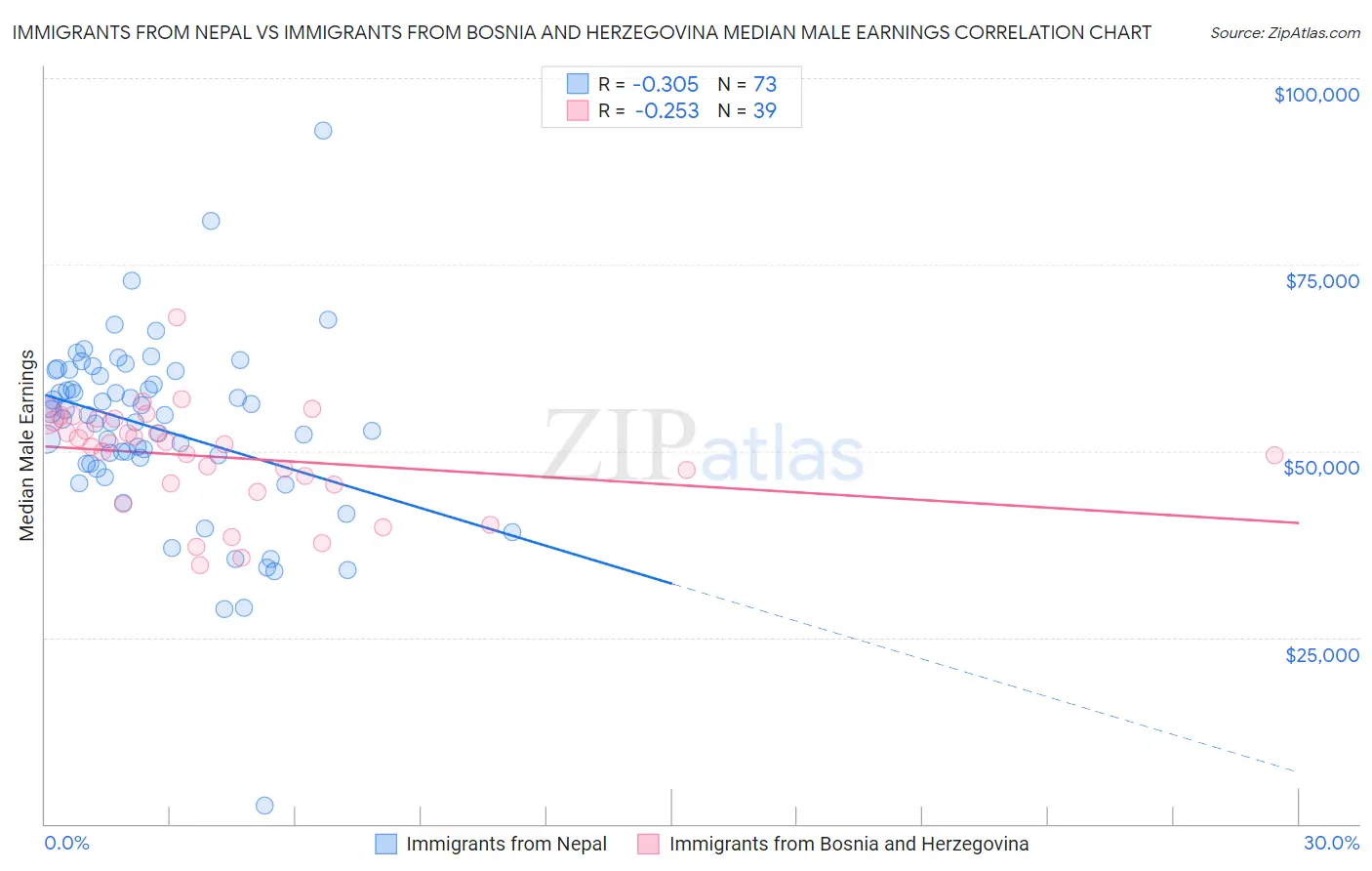 Immigrants from Nepal vs Immigrants from Bosnia and Herzegovina Median Male Earnings