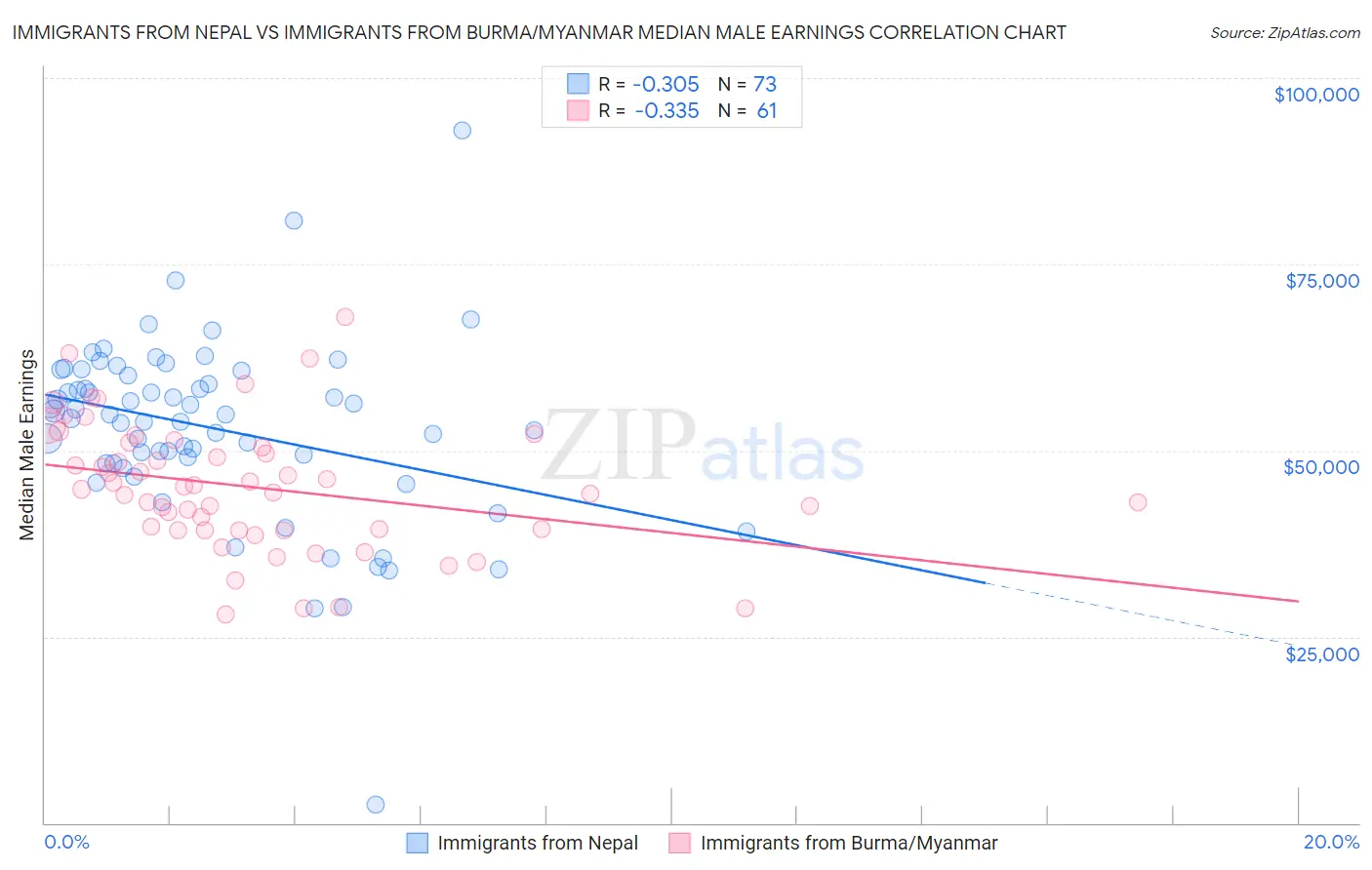 Immigrants from Nepal vs Immigrants from Burma/Myanmar Median Male Earnings