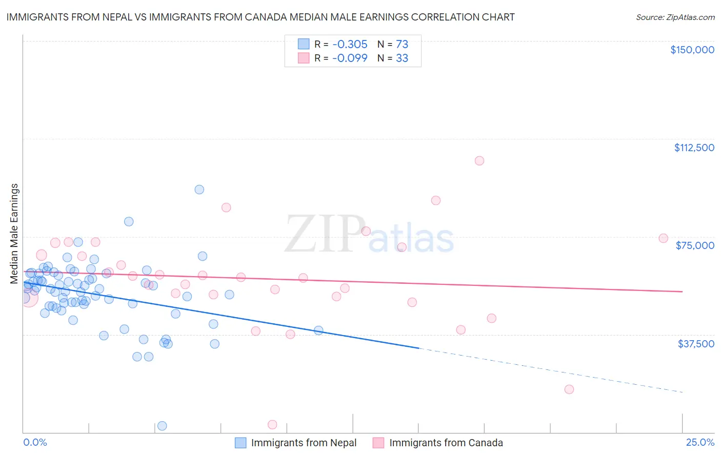 Immigrants from Nepal vs Immigrants from Canada Median Male Earnings