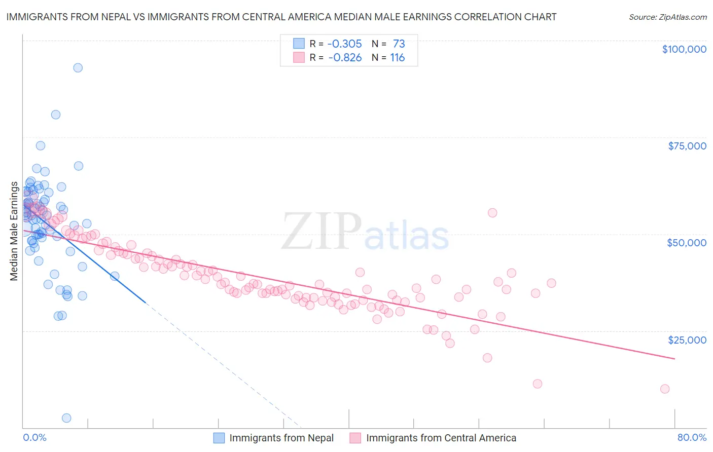 Immigrants from Nepal vs Immigrants from Central America Median Male Earnings