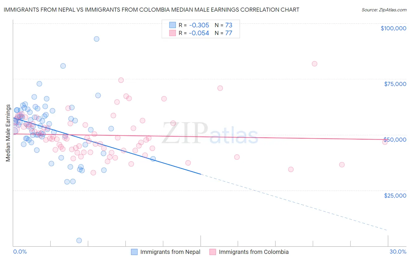 Immigrants from Nepal vs Immigrants from Colombia Median Male Earnings