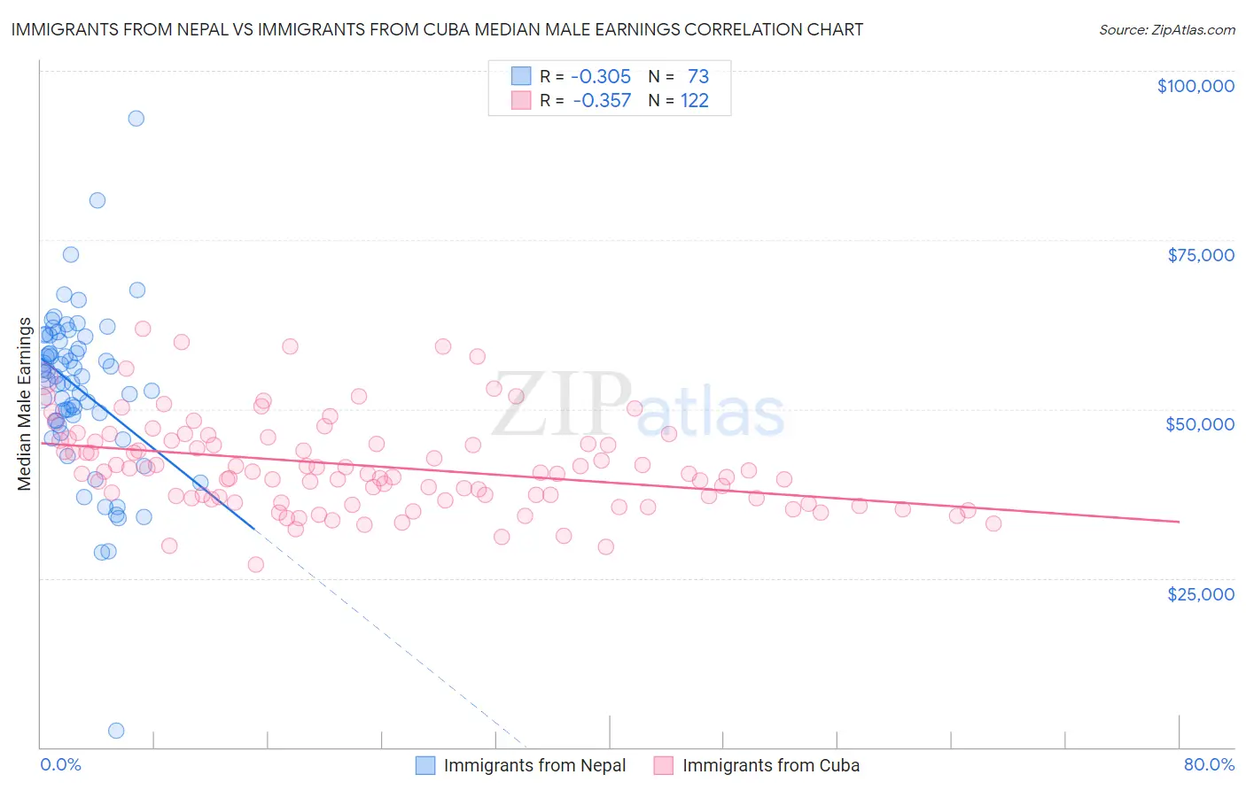 Immigrants from Nepal vs Immigrants from Cuba Median Male Earnings