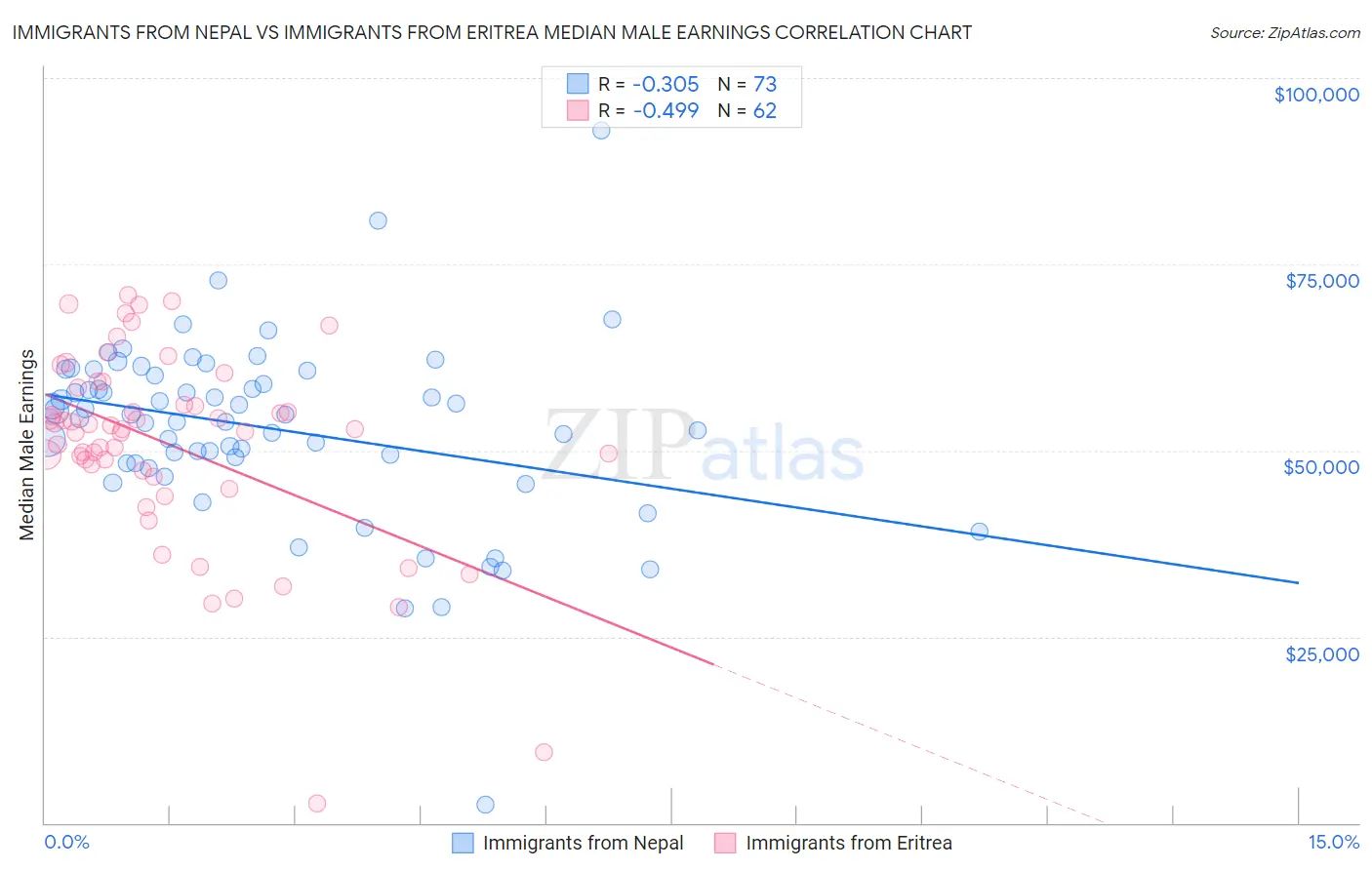 Immigrants from Nepal vs Immigrants from Eritrea Median Male Earnings