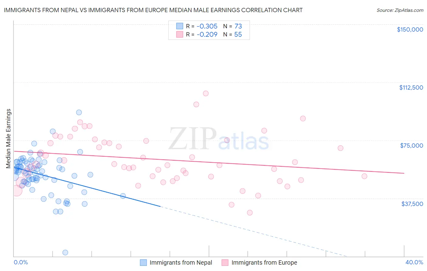 Immigrants from Nepal vs Immigrants from Europe Median Male Earnings