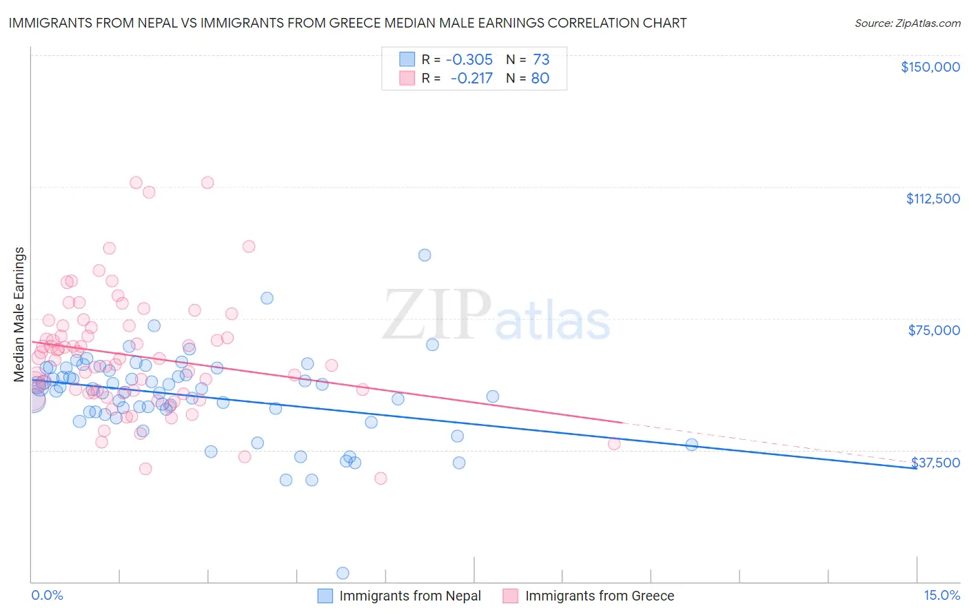 Immigrants from Nepal vs Immigrants from Greece Median Male Earnings