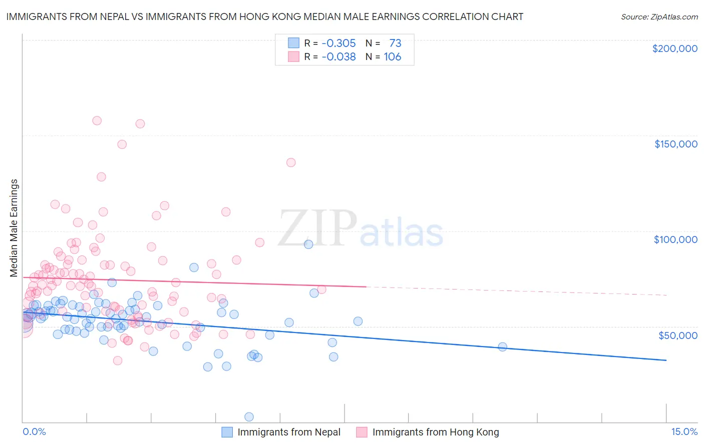Immigrants from Nepal vs Immigrants from Hong Kong Median Male Earnings