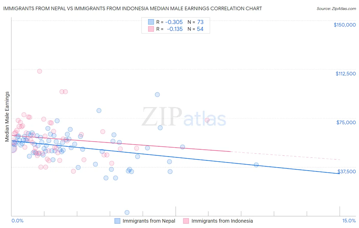 Immigrants from Nepal vs Immigrants from Indonesia Median Male Earnings