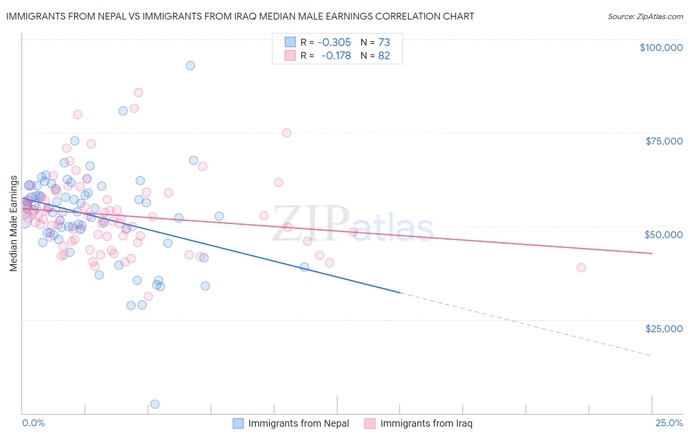 Immigrants from Nepal vs Immigrants from Iraq Median Male Earnings