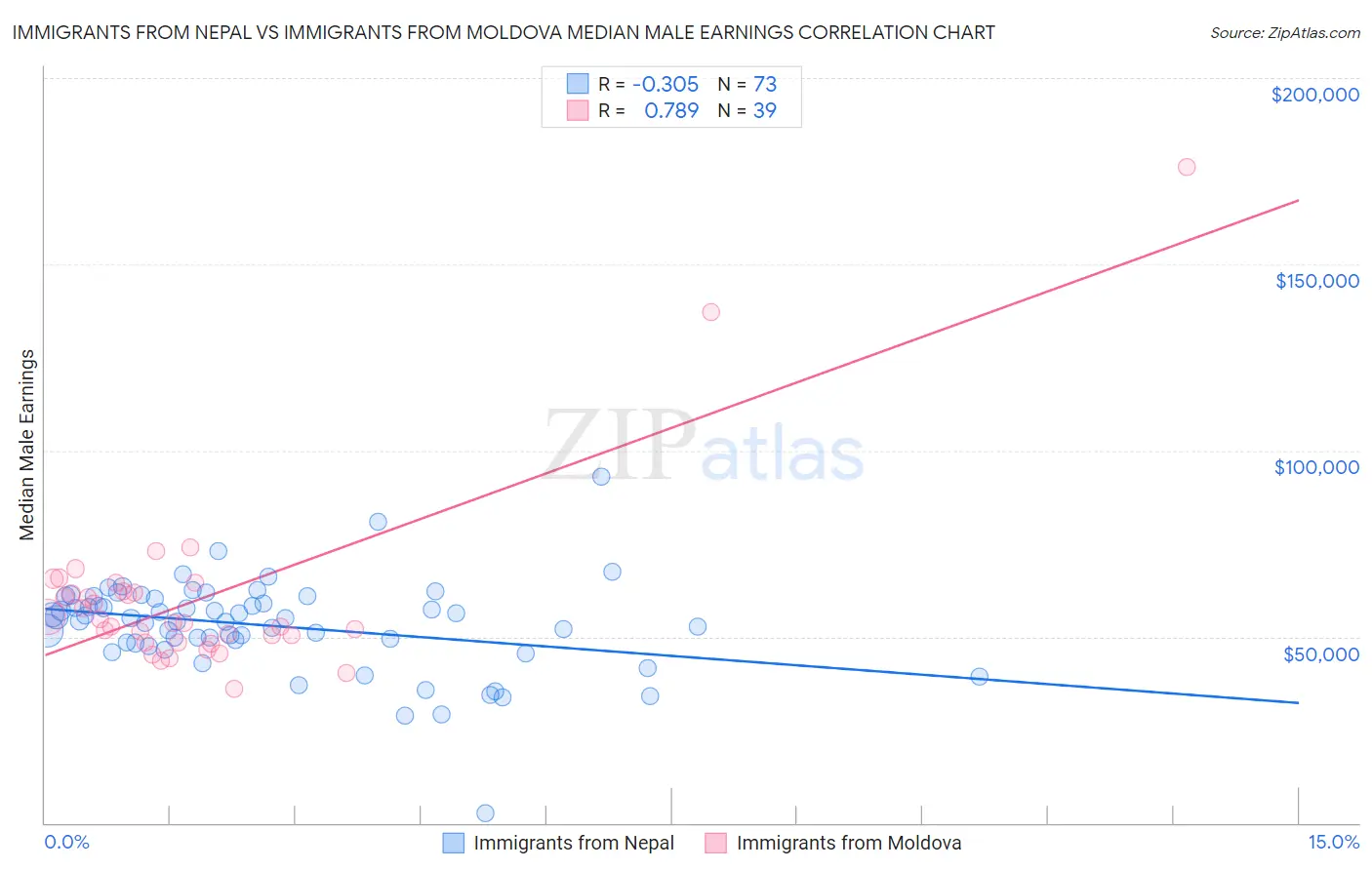 Immigrants from Nepal vs Immigrants from Moldova Median Male Earnings