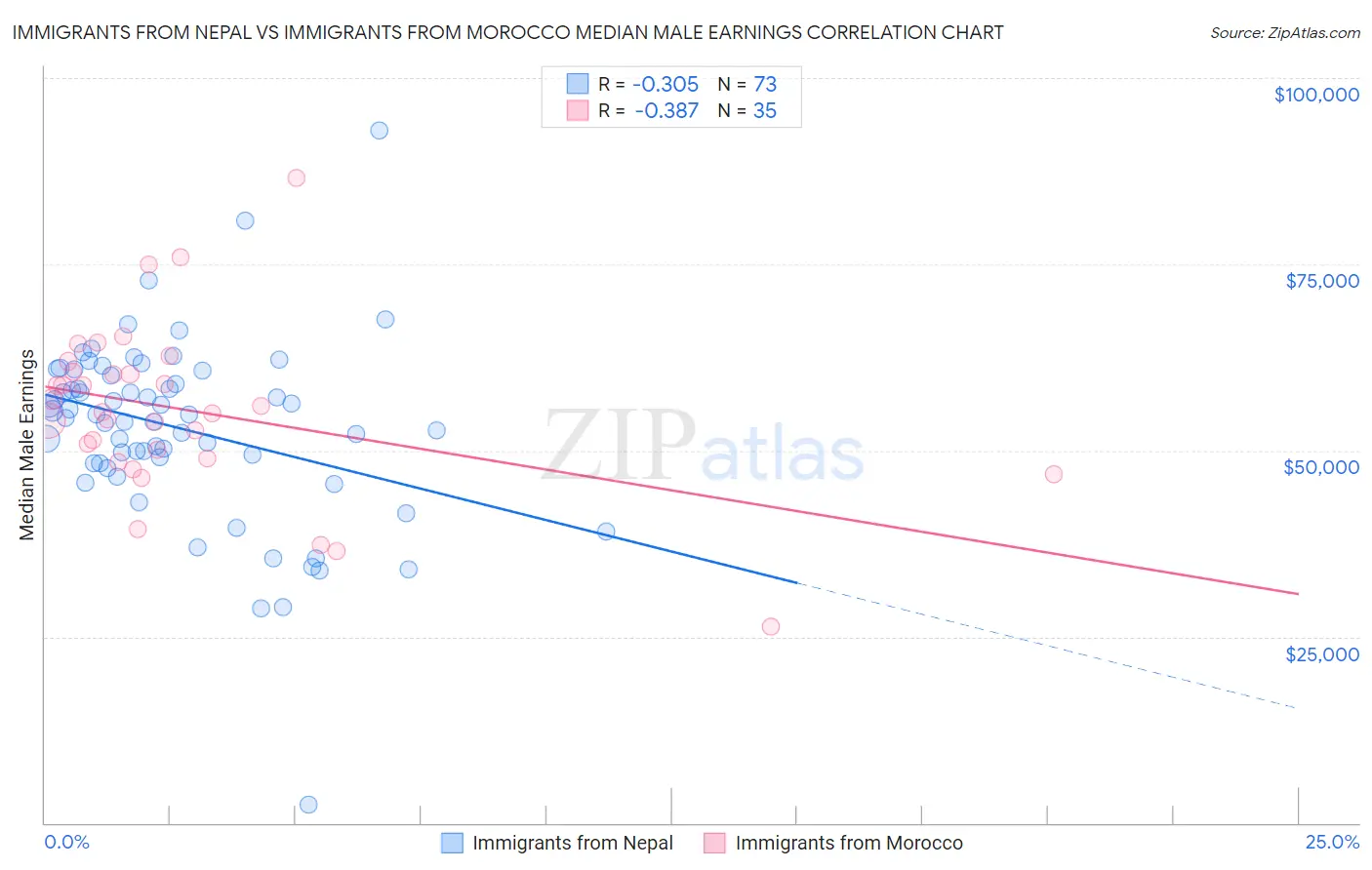 Immigrants from Nepal vs Immigrants from Morocco Median Male Earnings