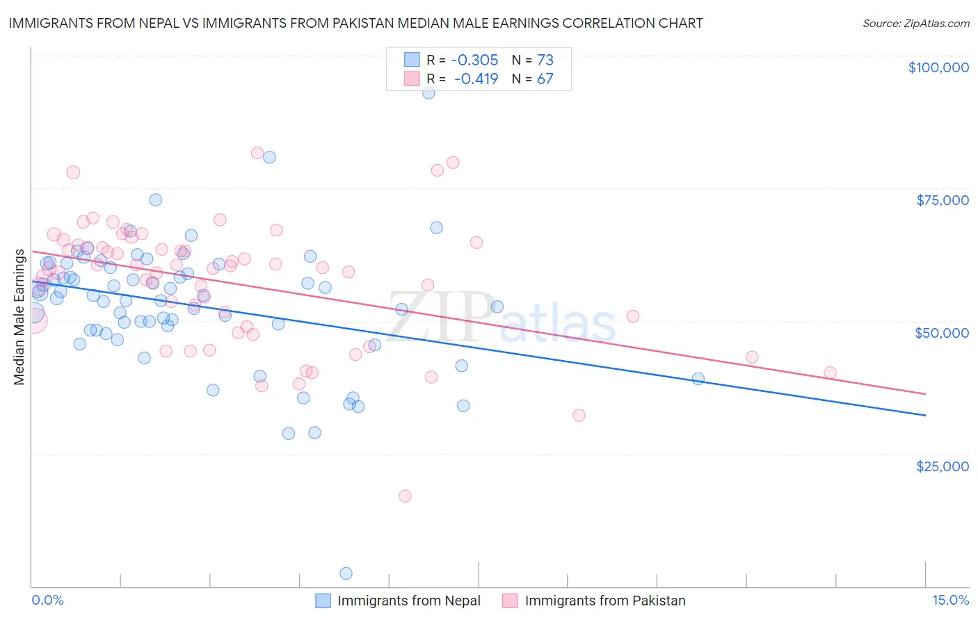 Immigrants from Nepal vs Immigrants from Pakistan Median Male Earnings