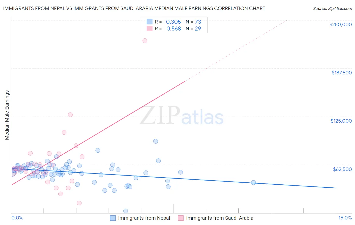 Immigrants from Nepal vs Immigrants from Saudi Arabia Median Male Earnings