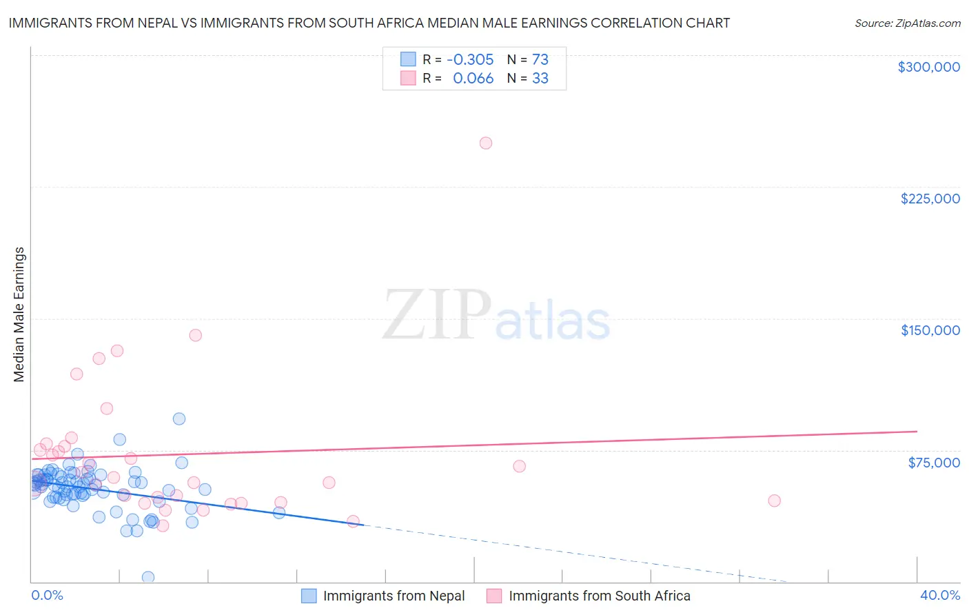 Immigrants from Nepal vs Immigrants from South Africa Median Male Earnings