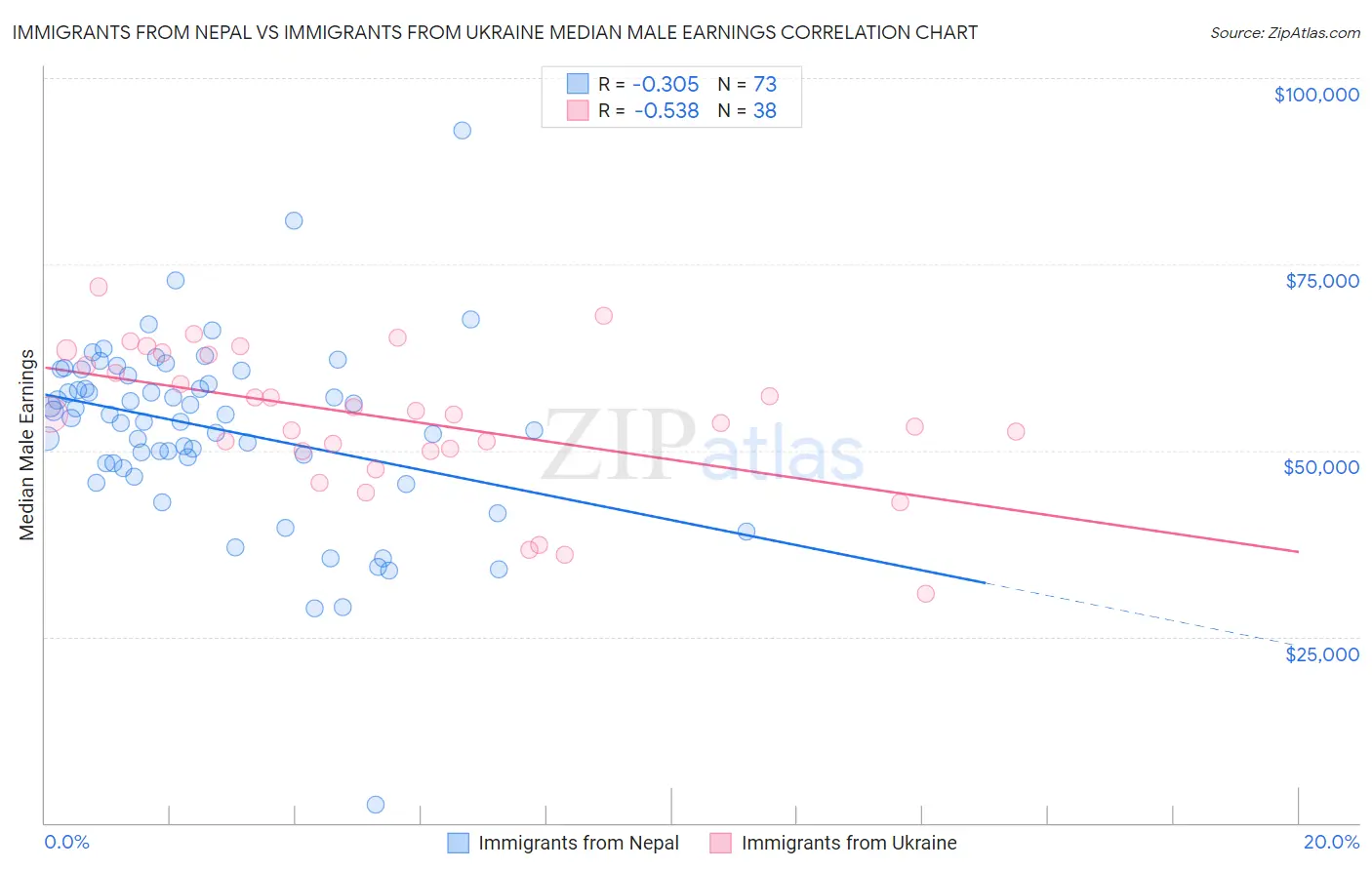 Immigrants from Nepal vs Immigrants from Ukraine Median Male Earnings