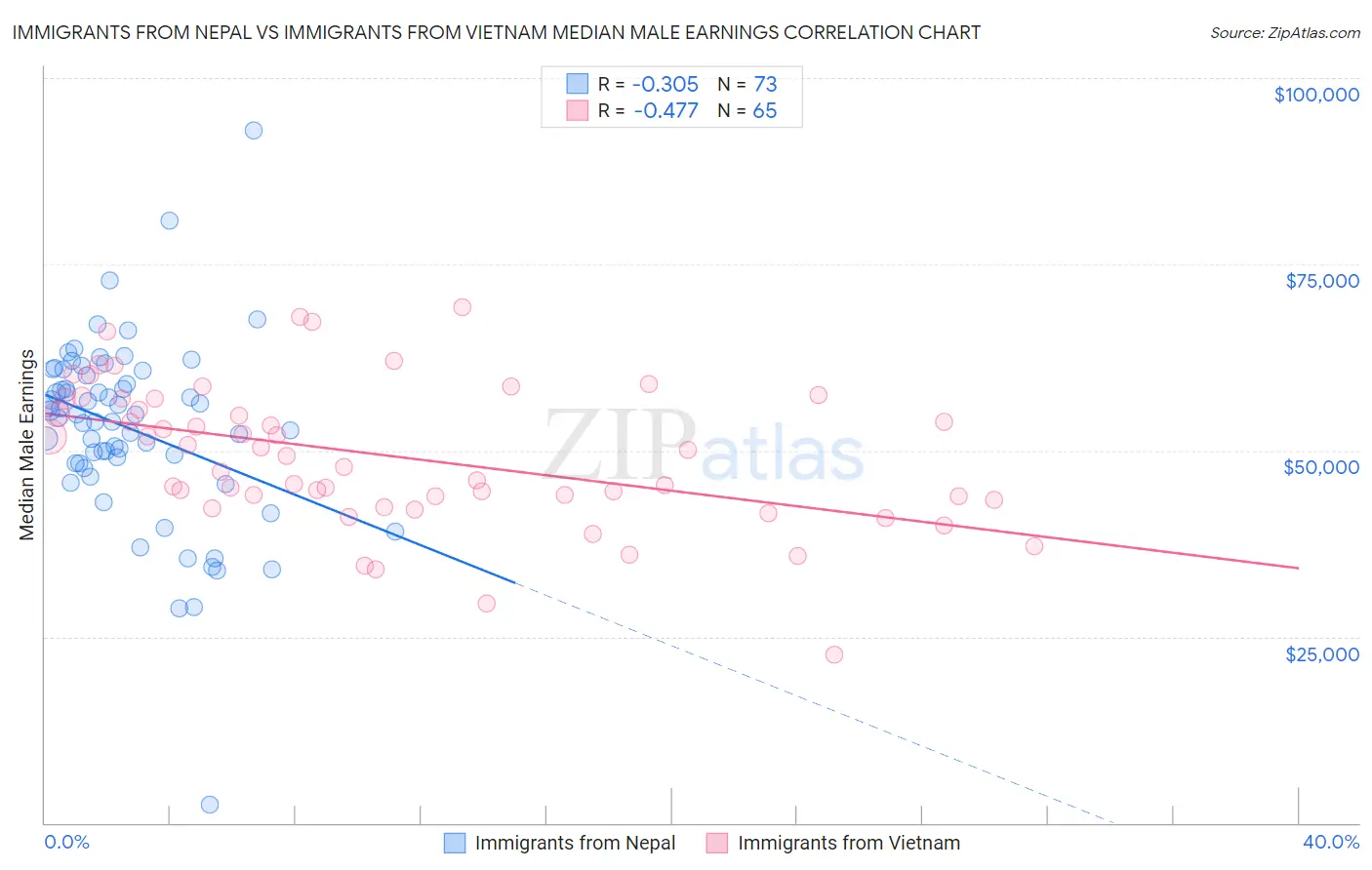 Immigrants from Nepal vs Immigrants from Vietnam Median Male Earnings