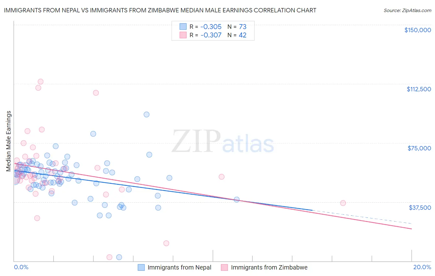 Immigrants from Nepal vs Immigrants from Zimbabwe Median Male Earnings