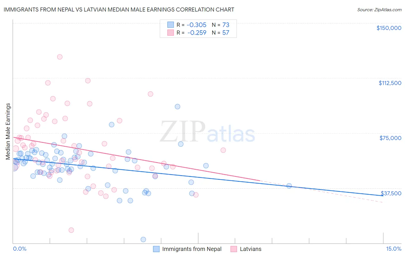 Immigrants from Nepal vs Latvian Median Male Earnings