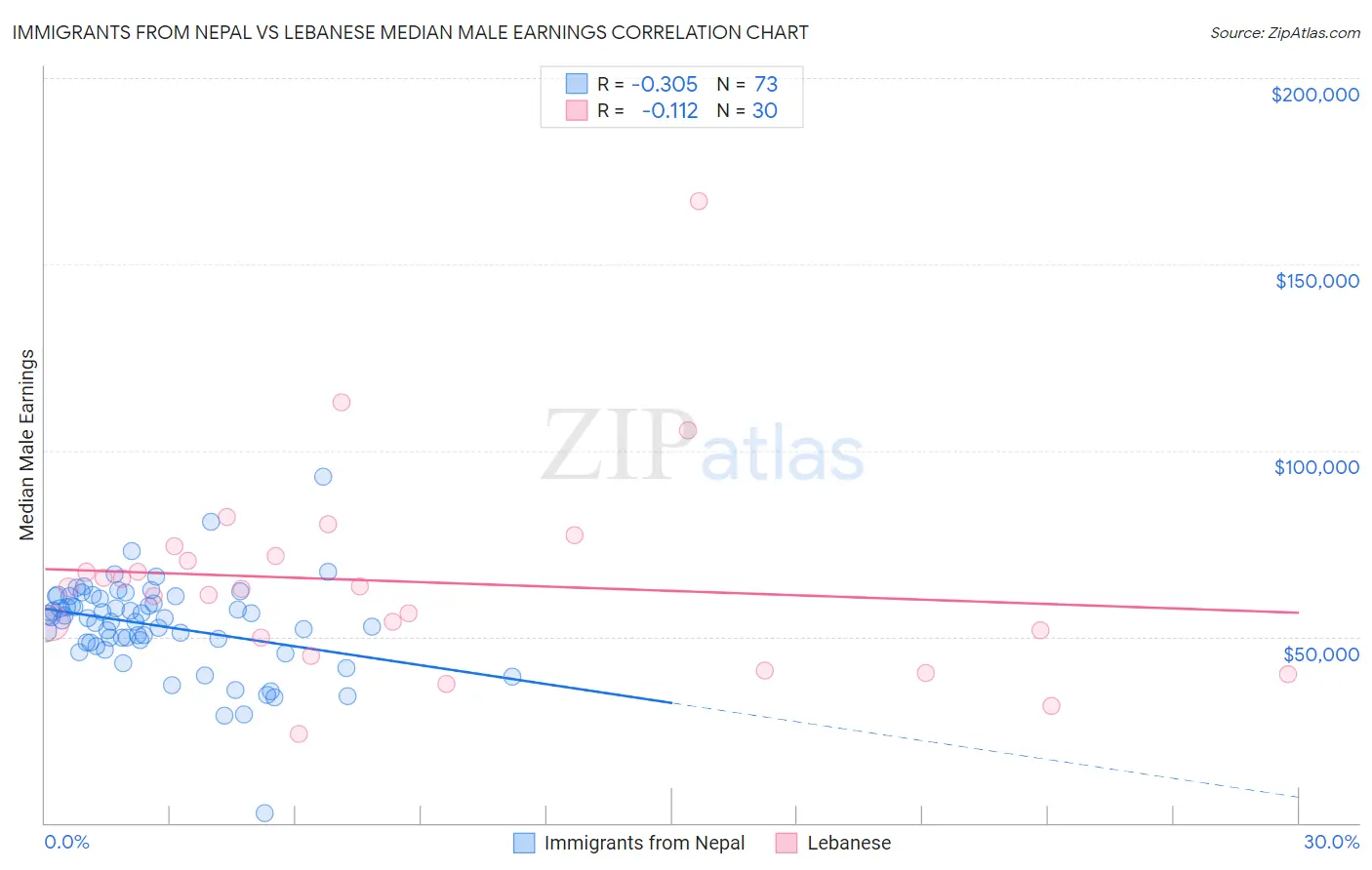 Immigrants from Nepal vs Lebanese Median Male Earnings