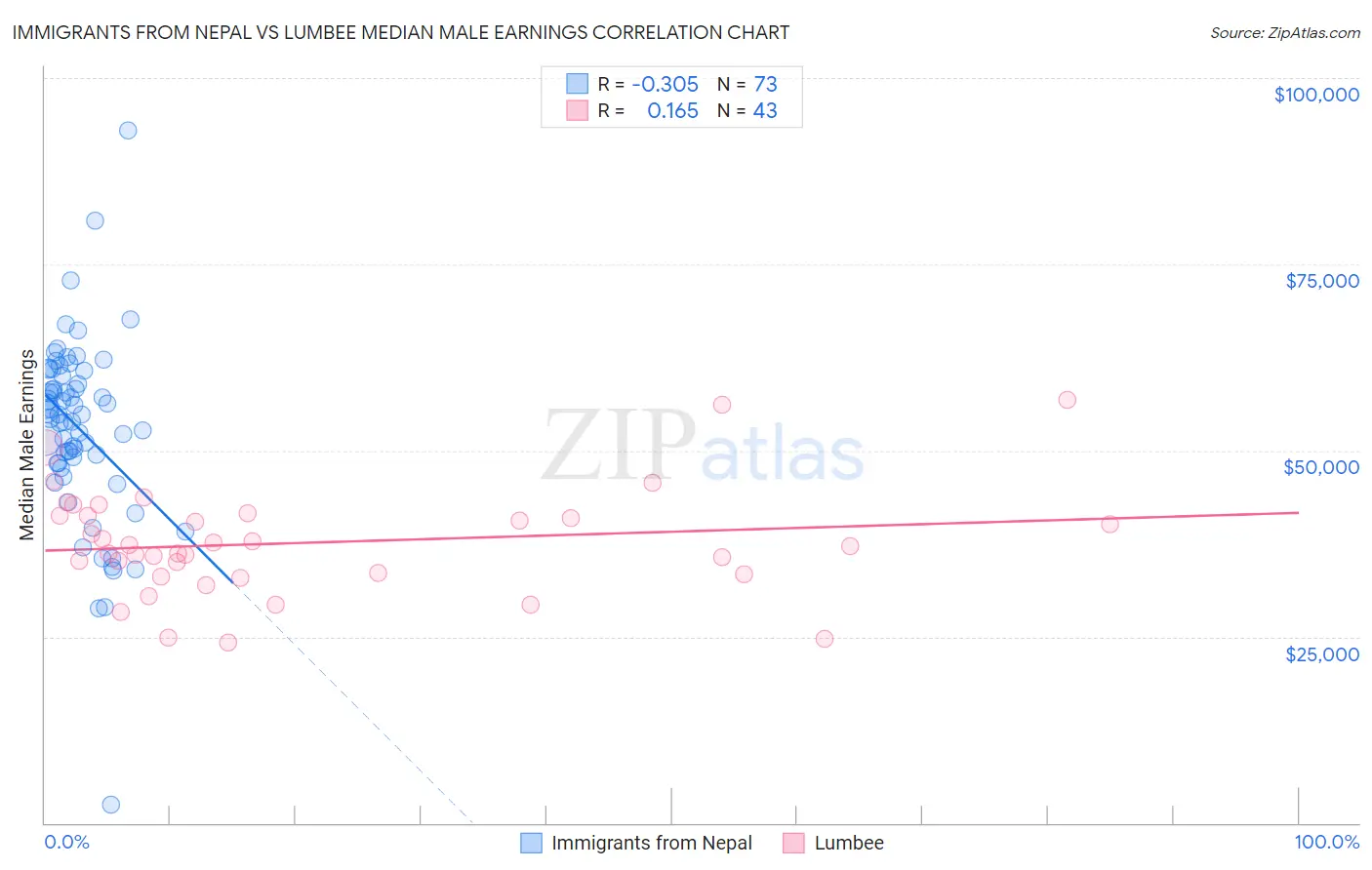 Immigrants from Nepal vs Lumbee Median Male Earnings