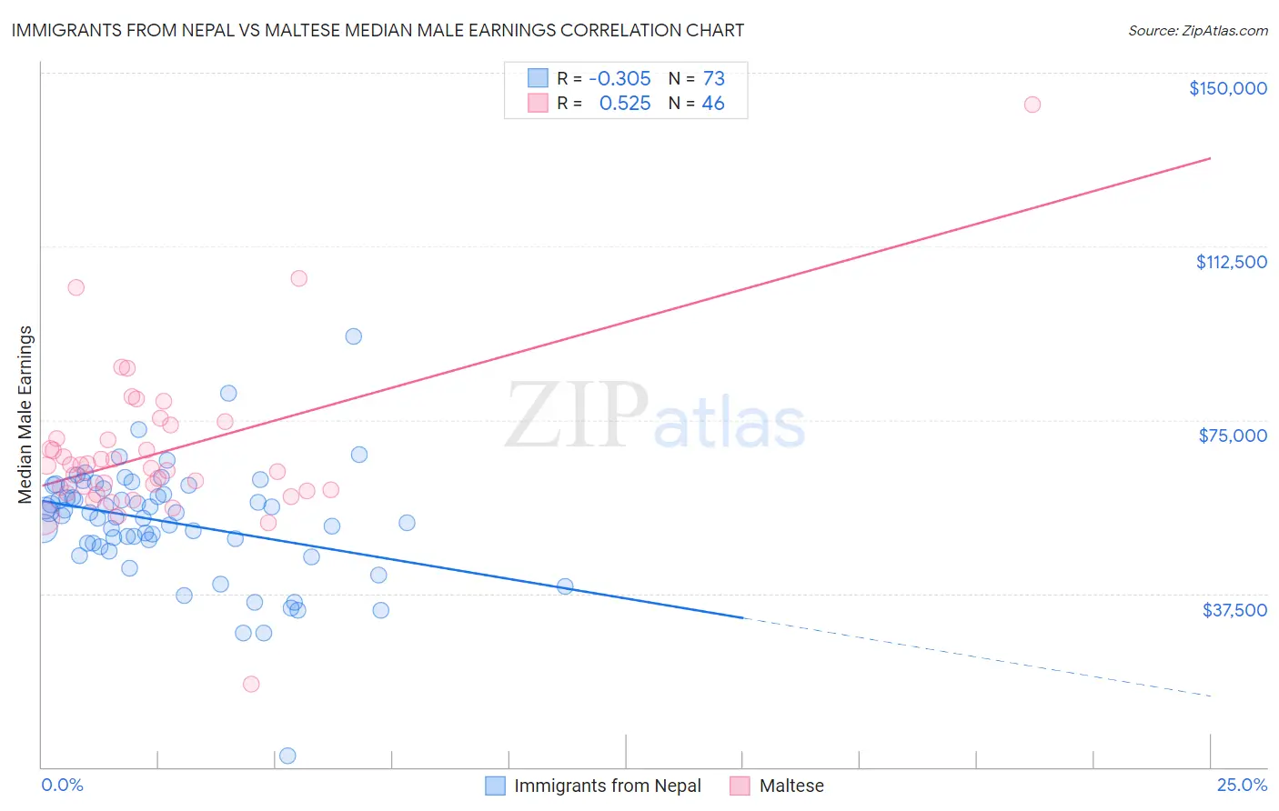 Immigrants from Nepal vs Maltese Median Male Earnings