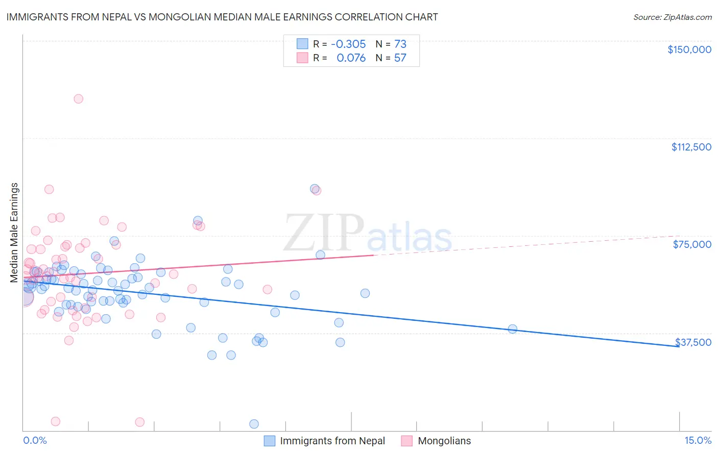 Immigrants from Nepal vs Mongolian Median Male Earnings