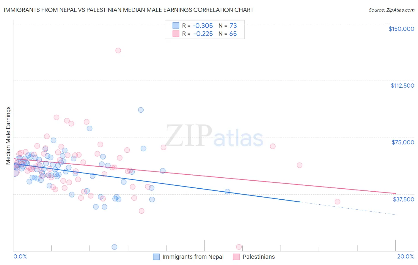 Immigrants from Nepal vs Palestinian Median Male Earnings