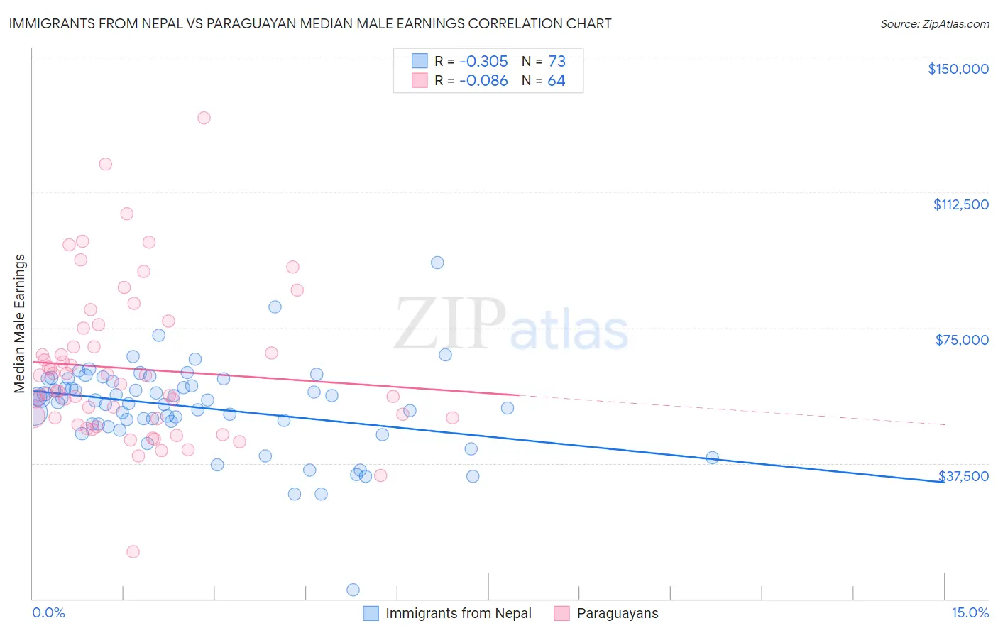 Immigrants from Nepal vs Paraguayan Median Male Earnings