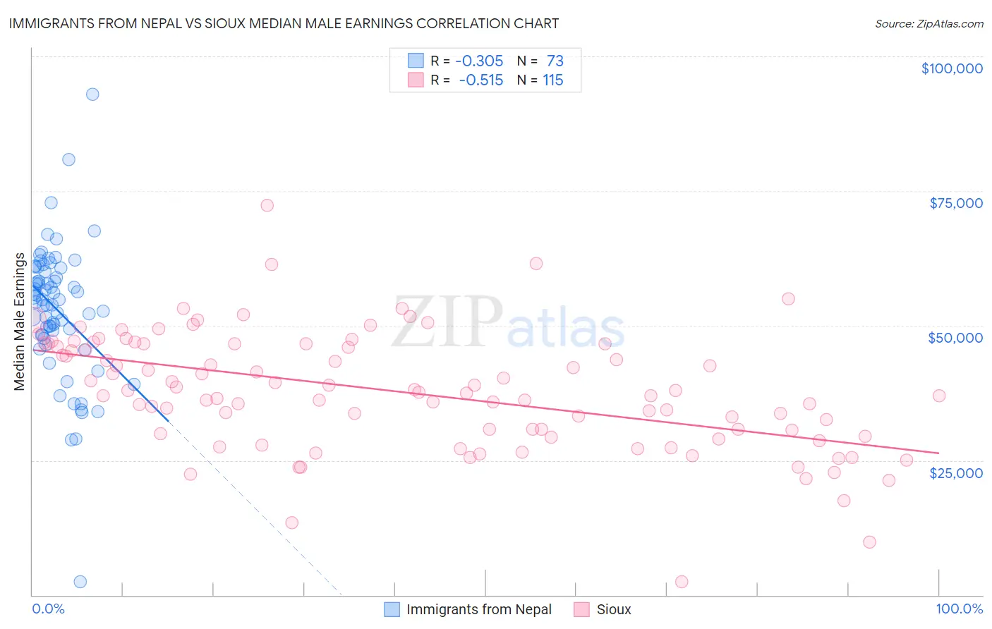 Immigrants from Nepal vs Sioux Median Male Earnings