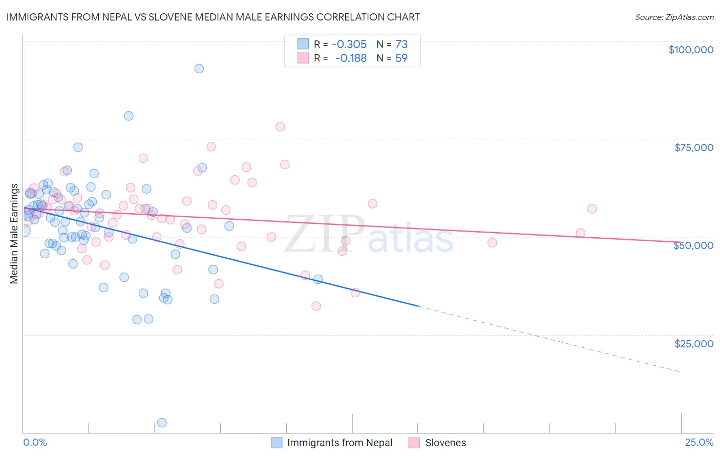 Immigrants from Nepal vs Slovene Median Male Earnings