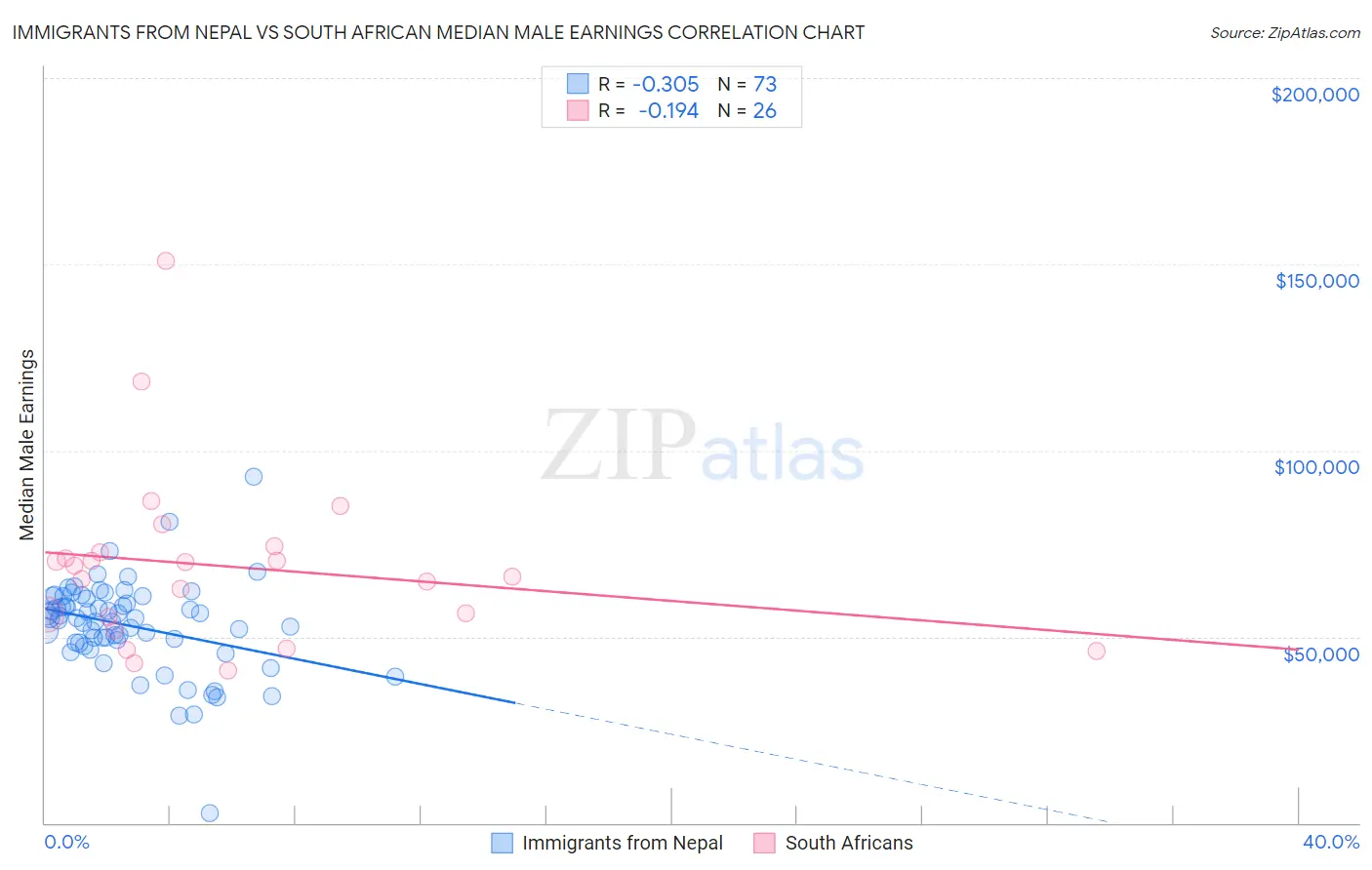 Immigrants from Nepal vs South African Median Male Earnings