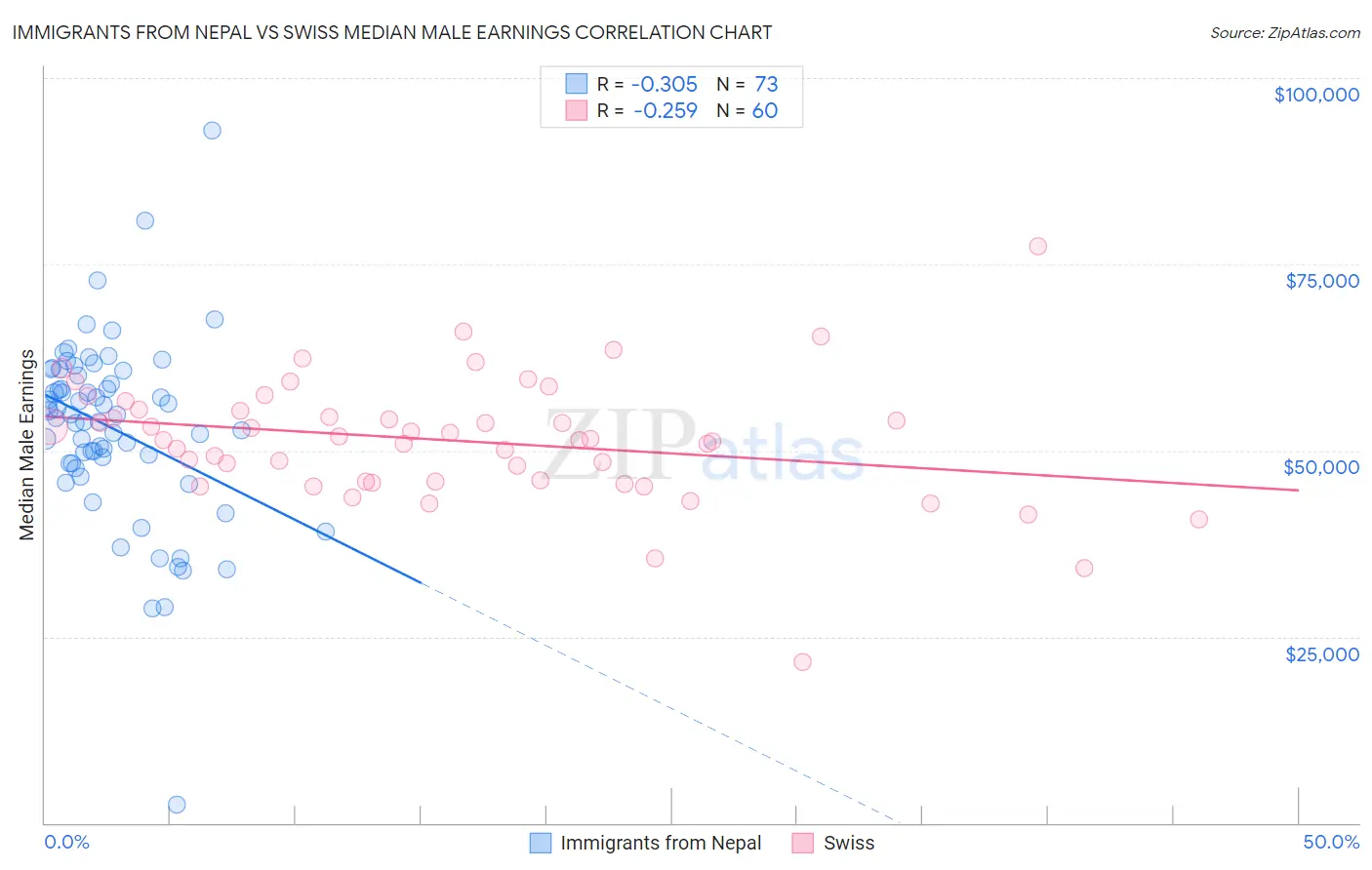 Immigrants from Nepal vs Swiss Median Male Earnings