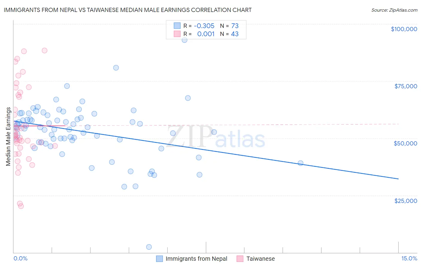 Immigrants from Nepal vs Taiwanese Median Male Earnings