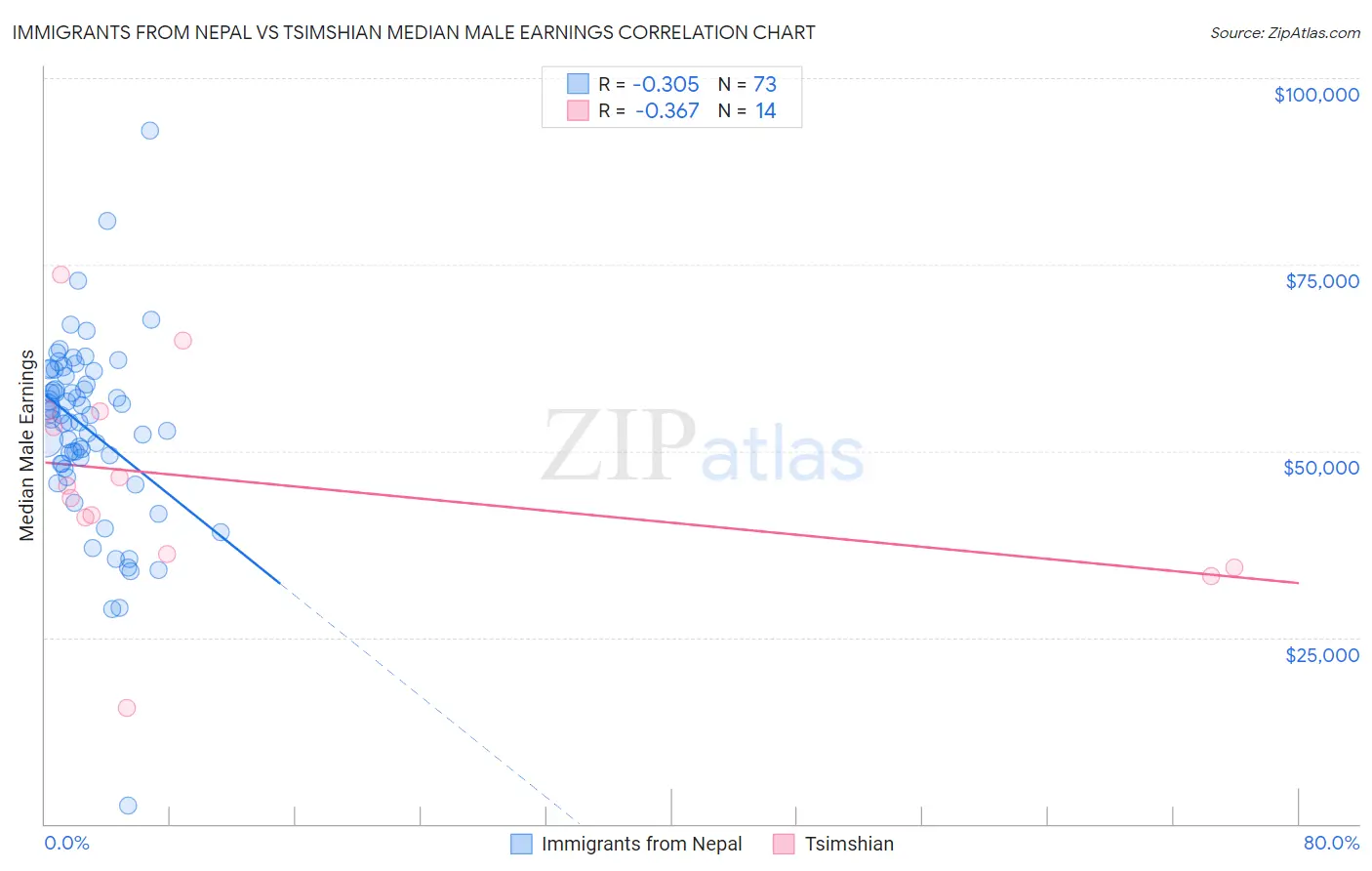 Immigrants from Nepal vs Tsimshian Median Male Earnings