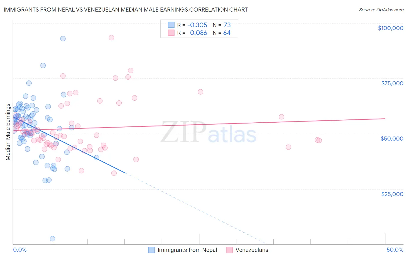 Immigrants from Nepal vs Venezuelan Median Male Earnings