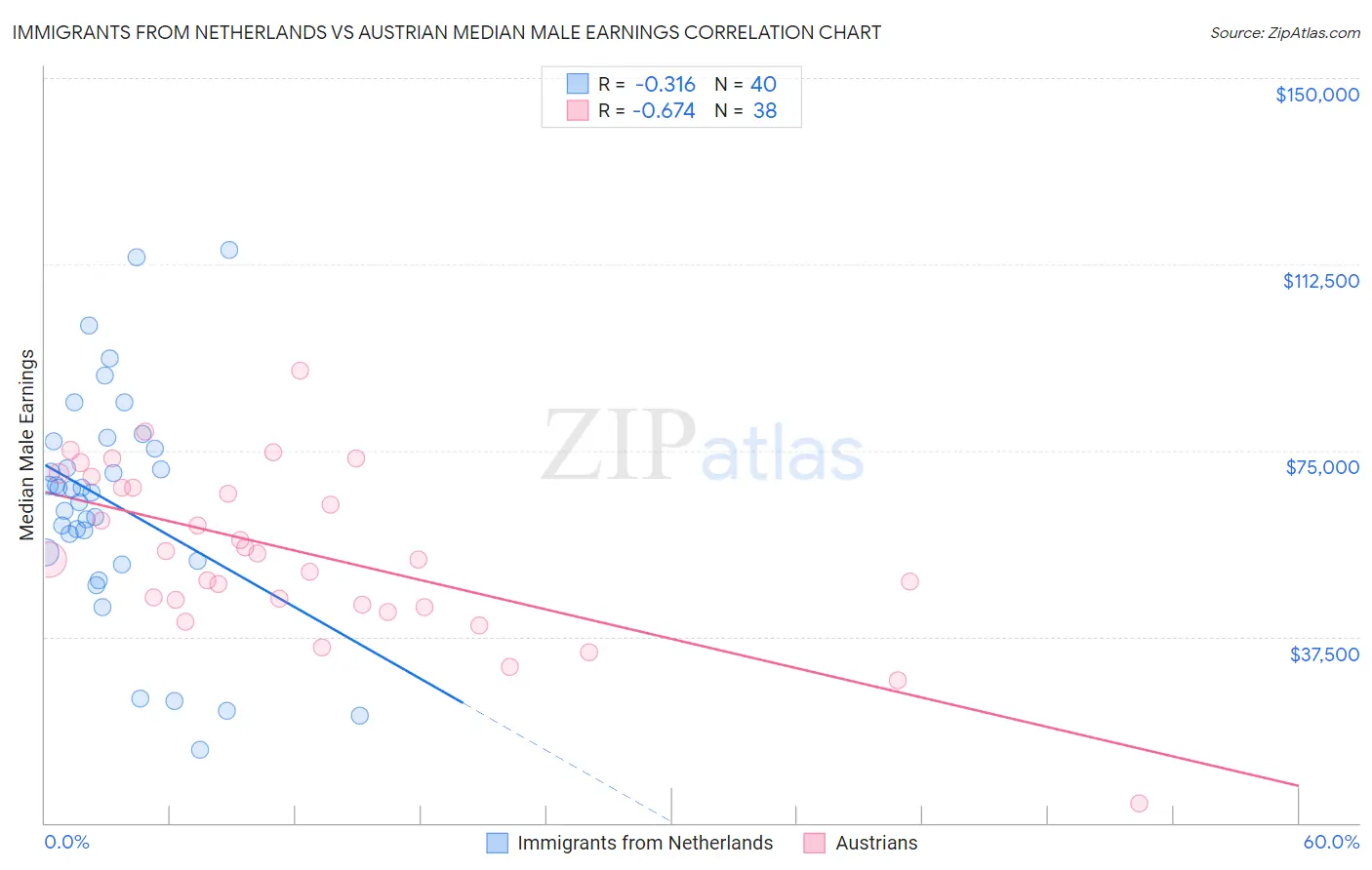 Immigrants from Netherlands vs Austrian Median Male Earnings