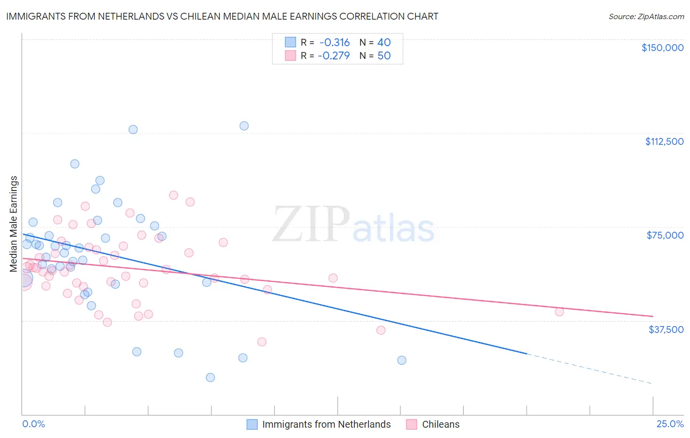 Immigrants from Netherlands vs Chilean Median Male Earnings