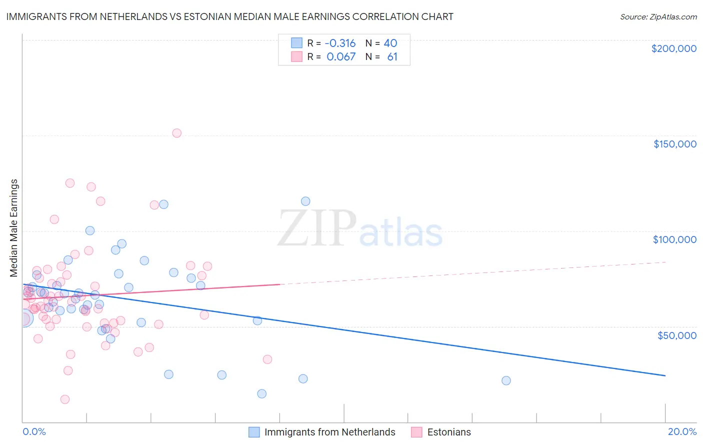 Immigrants from Netherlands vs Estonian Median Male Earnings