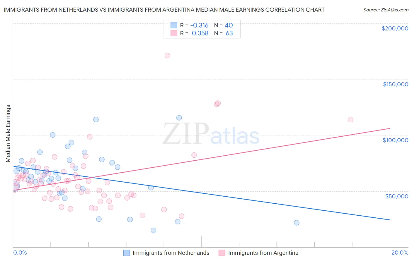 Immigrants from Netherlands vs Immigrants from Argentina Median Male Earnings