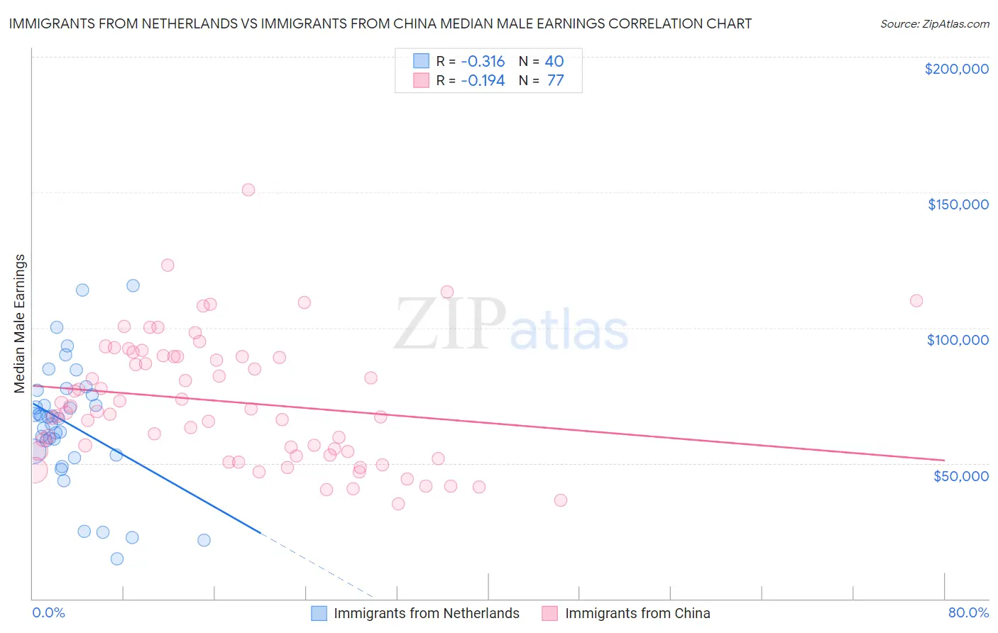 Immigrants from Netherlands vs Immigrants from China Median Male Earnings