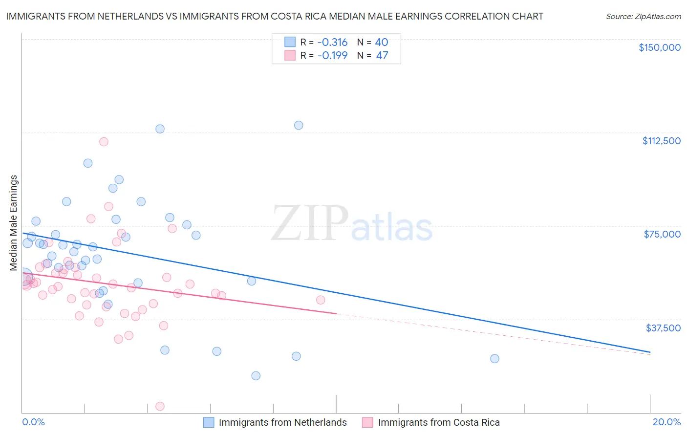 Immigrants from Netherlands vs Immigrants from Costa Rica Median Male Earnings